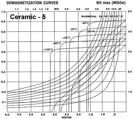 C5 Specification