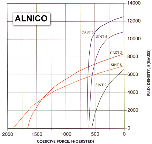 Alnico Specification
 Chart
